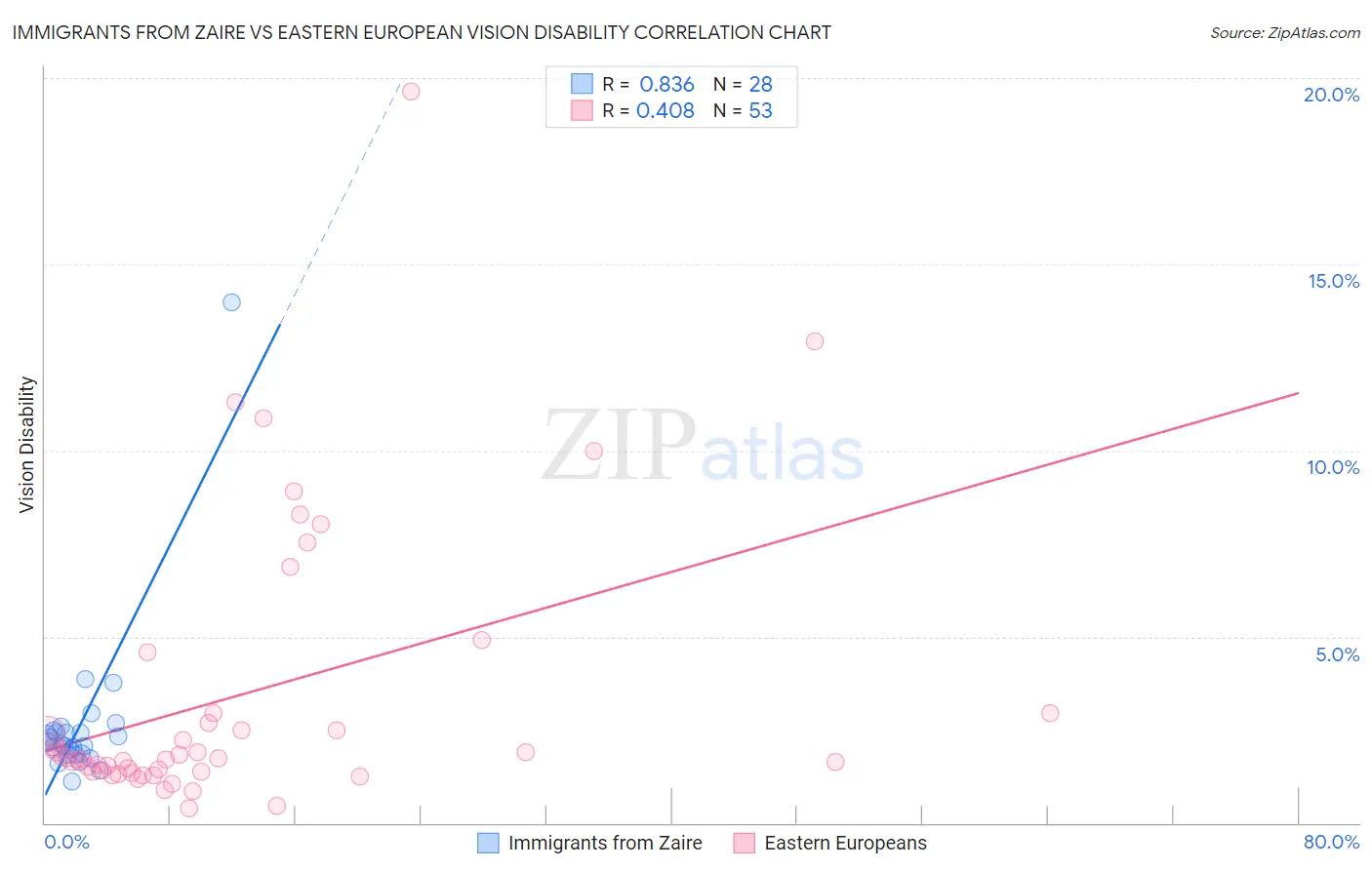 Immigrants from Zaire vs Eastern European Vision Disability
