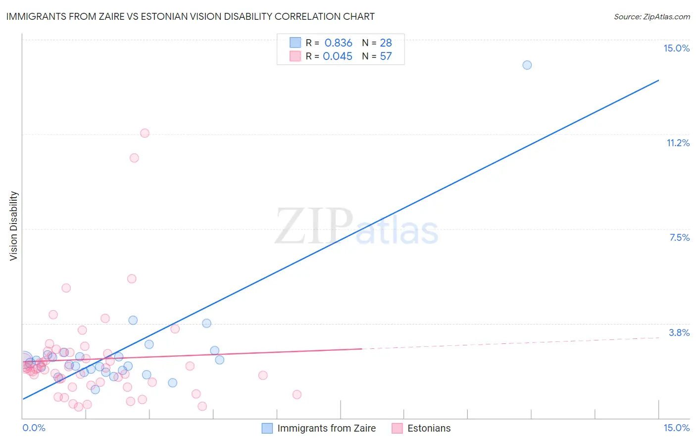 Immigrants from Zaire vs Estonian Vision Disability