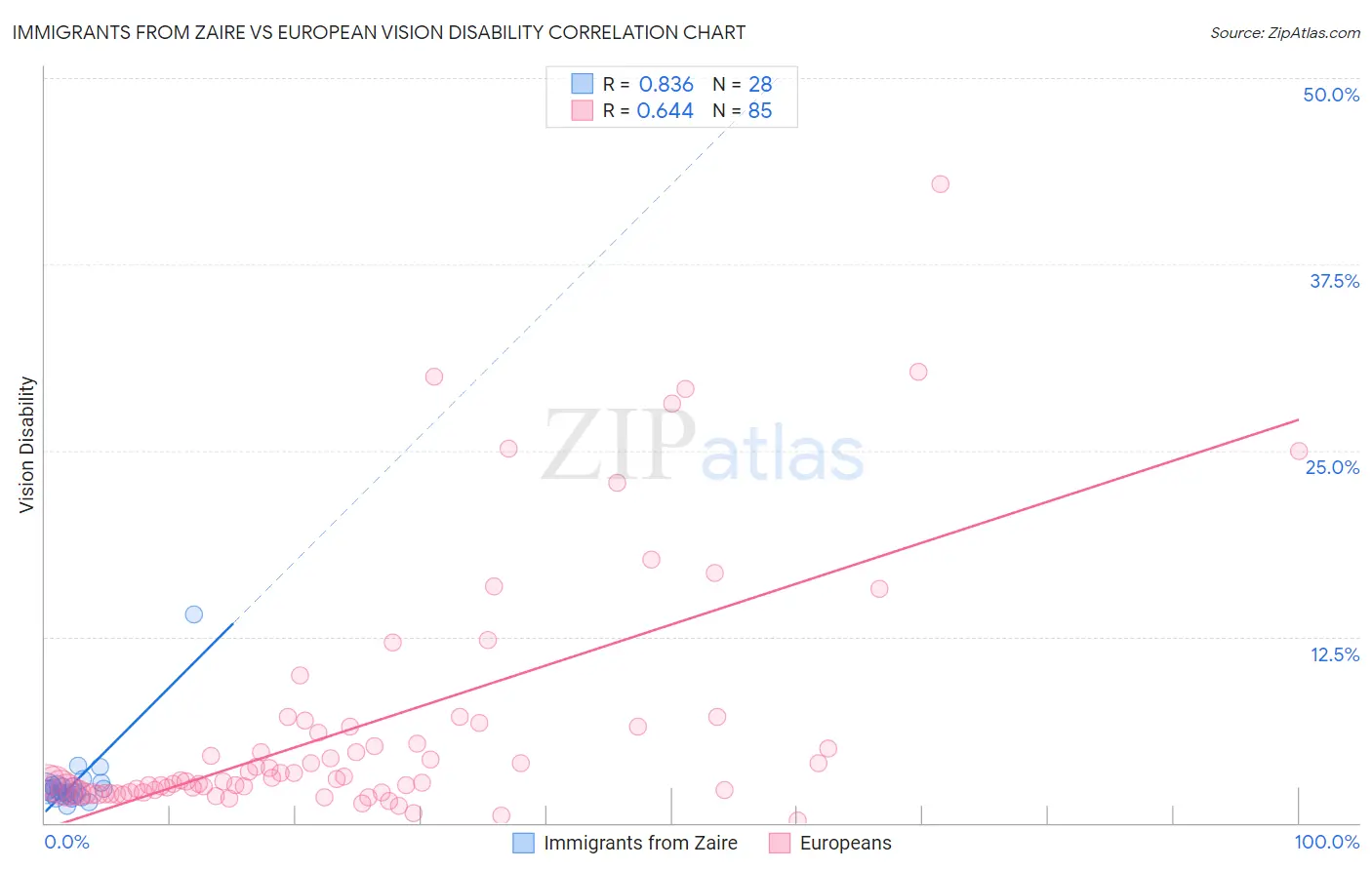Immigrants from Zaire vs European Vision Disability