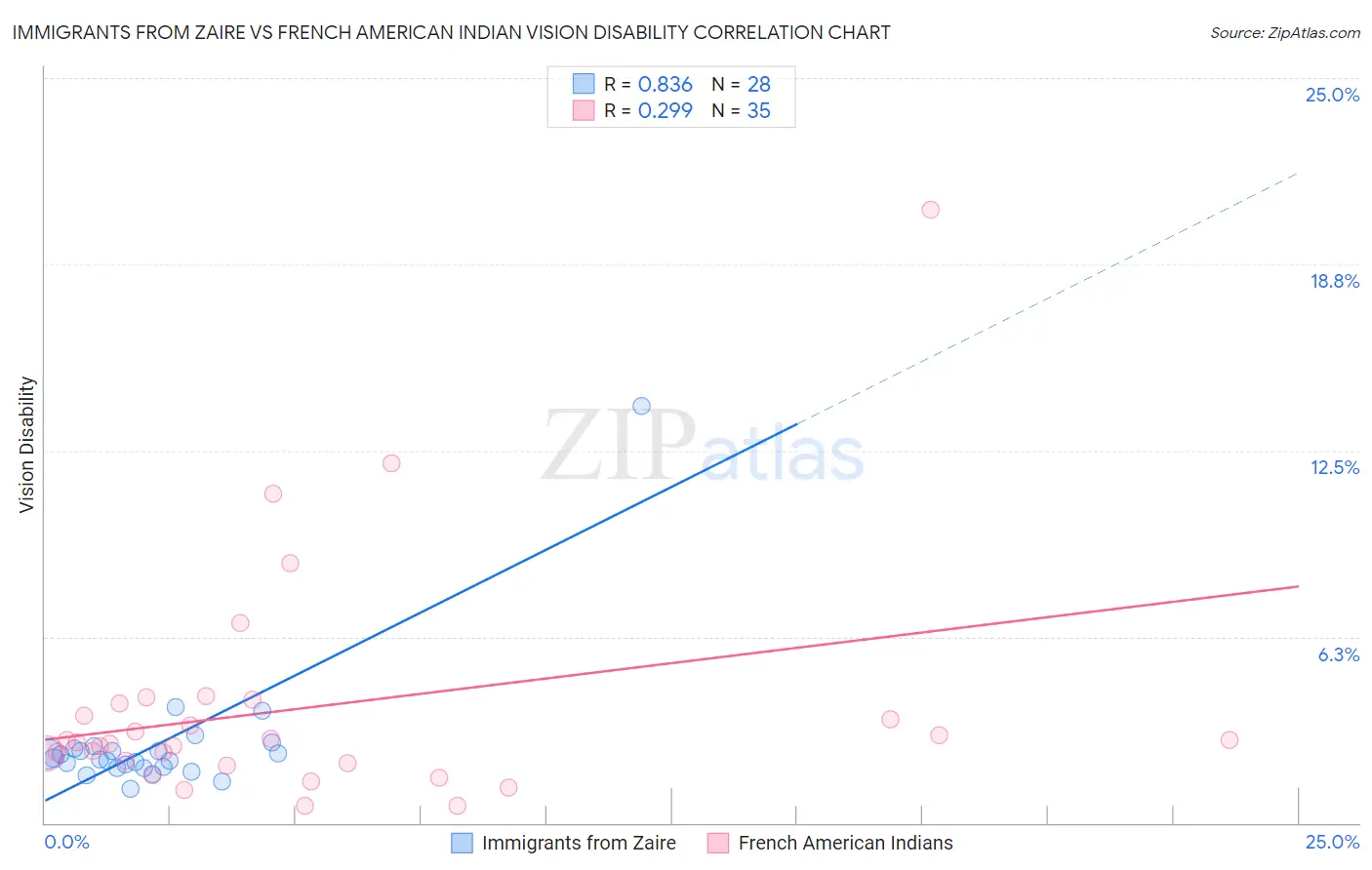 Immigrants from Zaire vs French American Indian Vision Disability