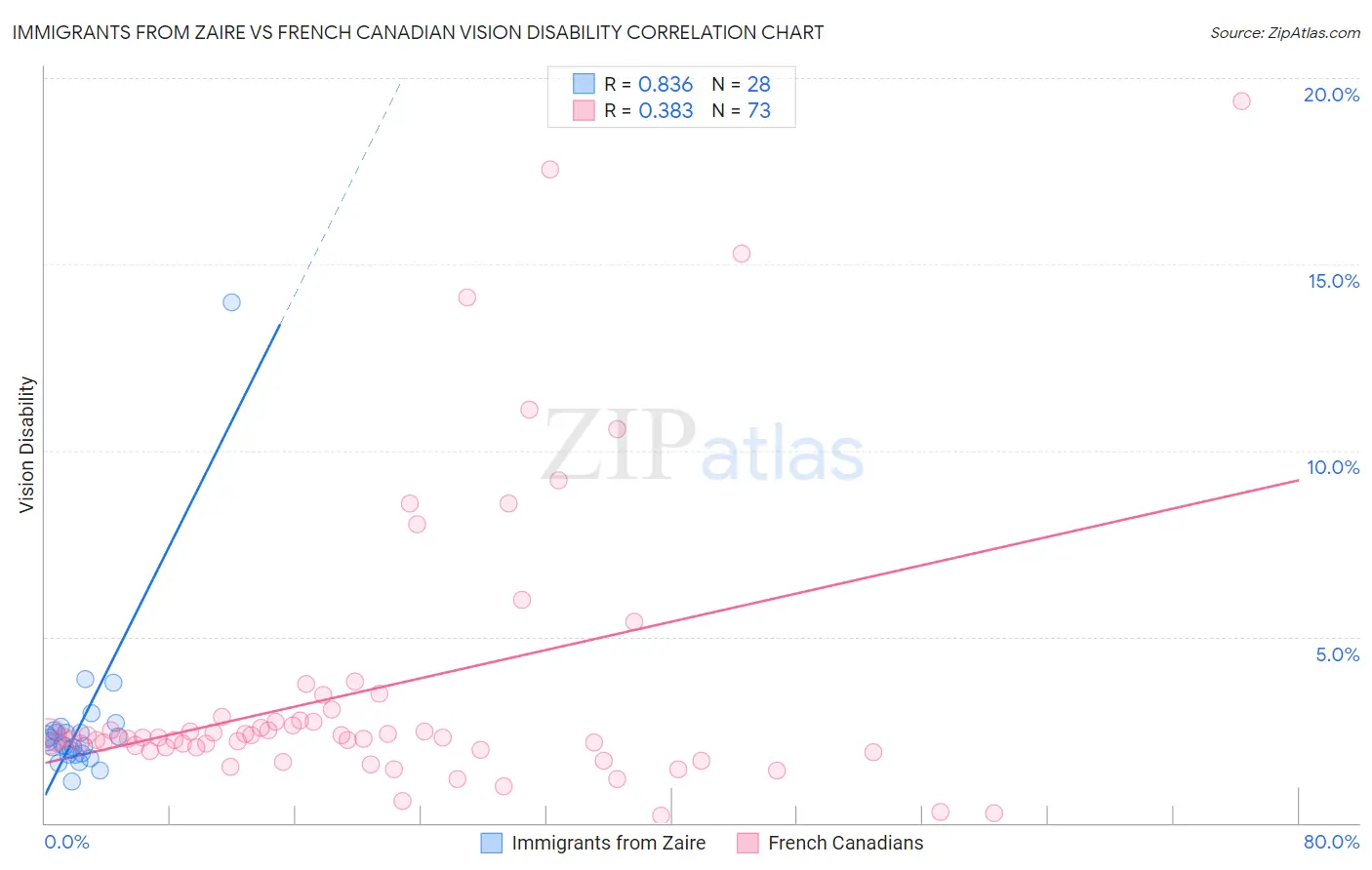 Immigrants from Zaire vs French Canadian Vision Disability