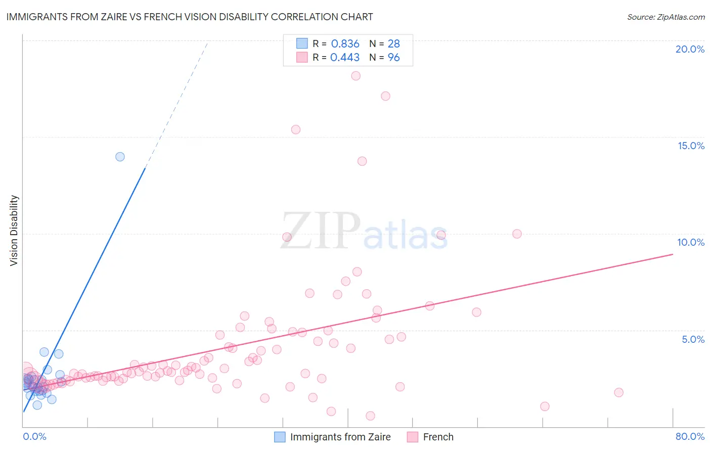 Immigrants from Zaire vs French Vision Disability