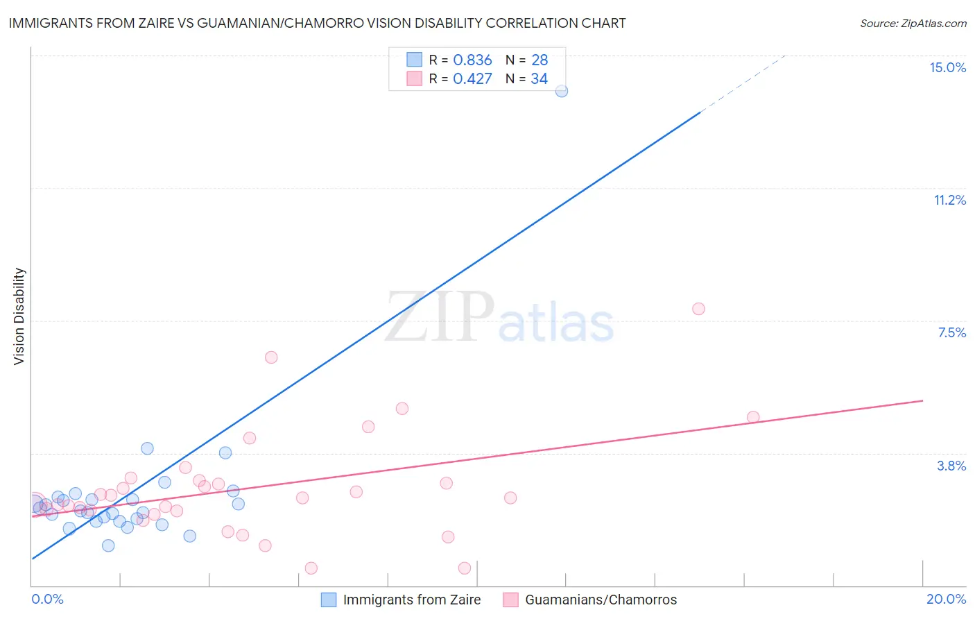 Immigrants from Zaire vs Guamanian/Chamorro Vision Disability