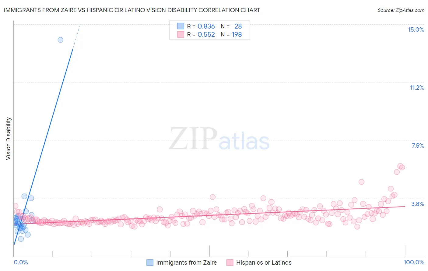 Immigrants from Zaire vs Hispanic or Latino Vision Disability