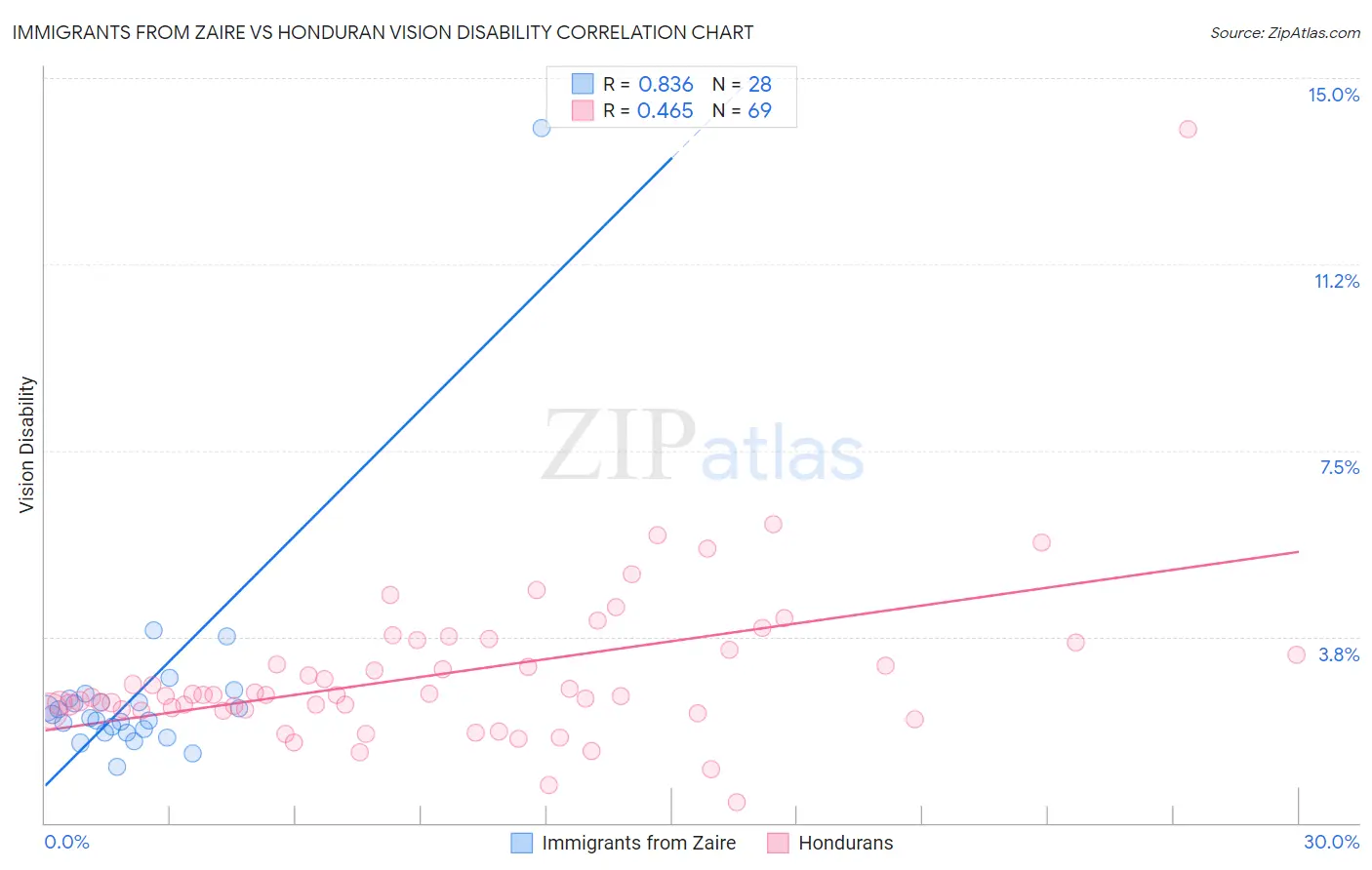 Immigrants from Zaire vs Honduran Vision Disability
