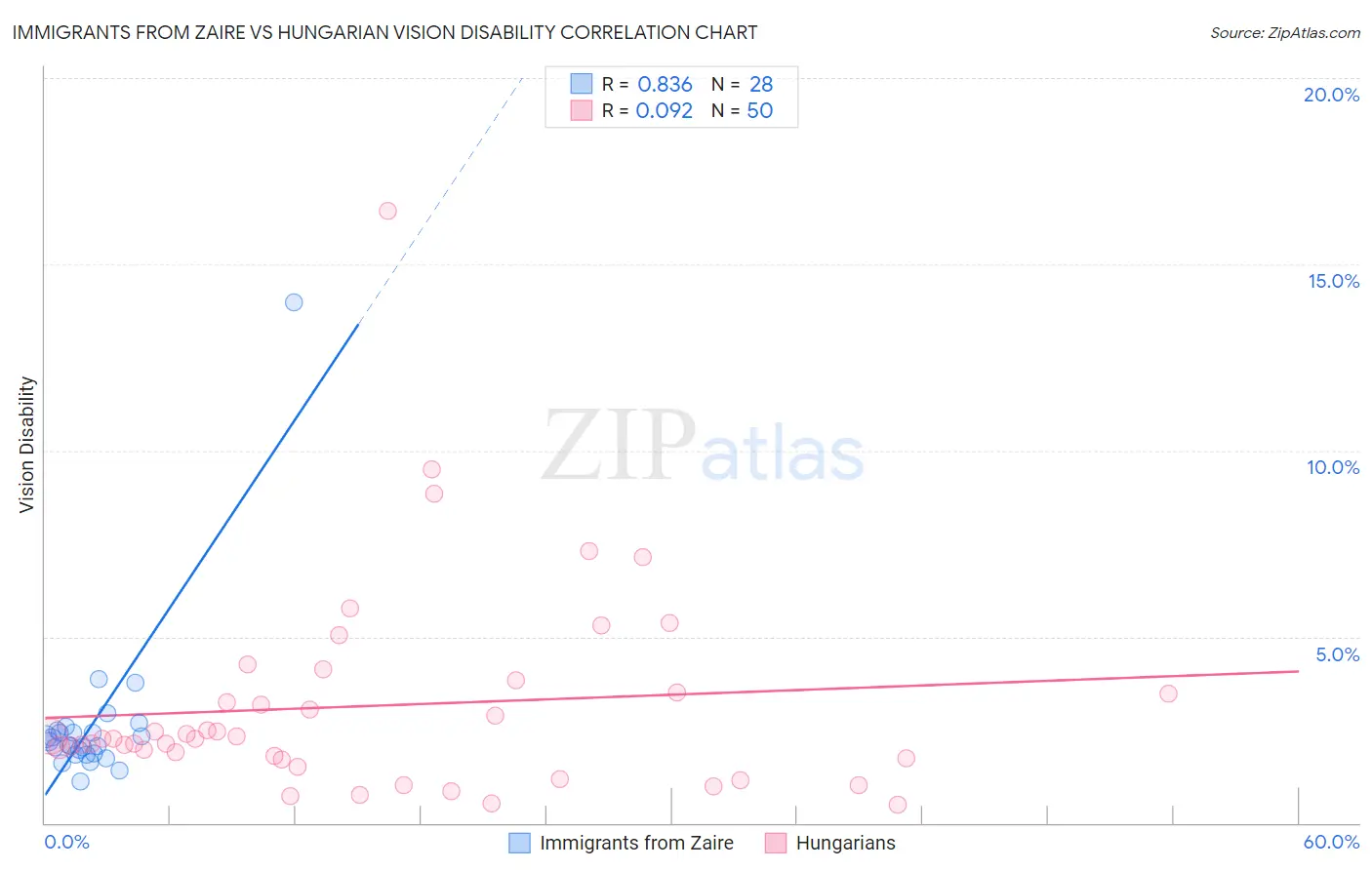 Immigrants from Zaire vs Hungarian Vision Disability