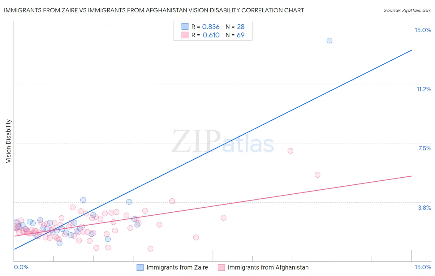 Immigrants from Zaire vs Immigrants from Afghanistan Vision Disability