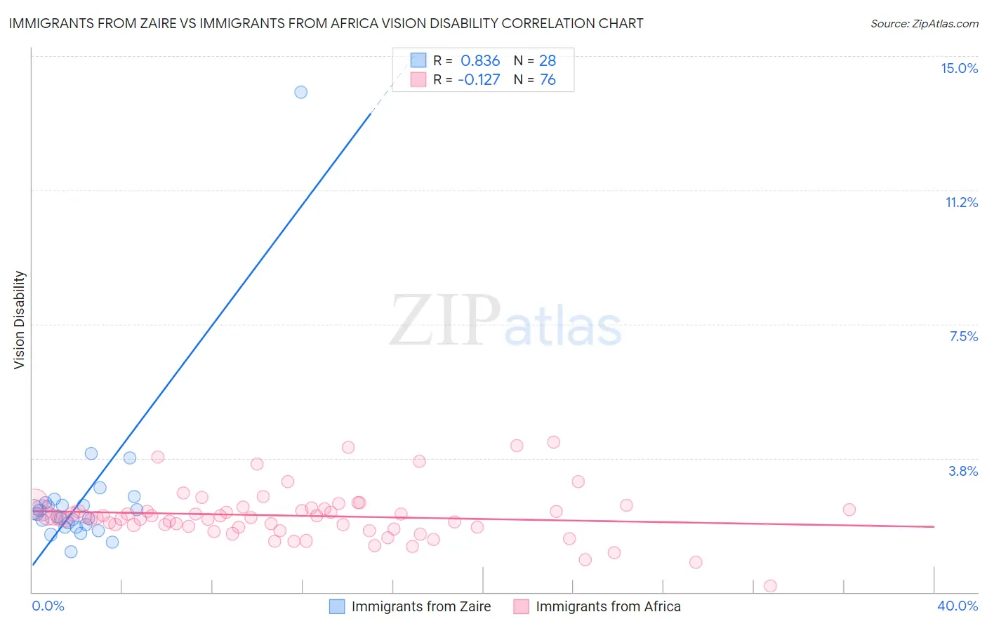Immigrants from Zaire vs Immigrants from Africa Vision Disability