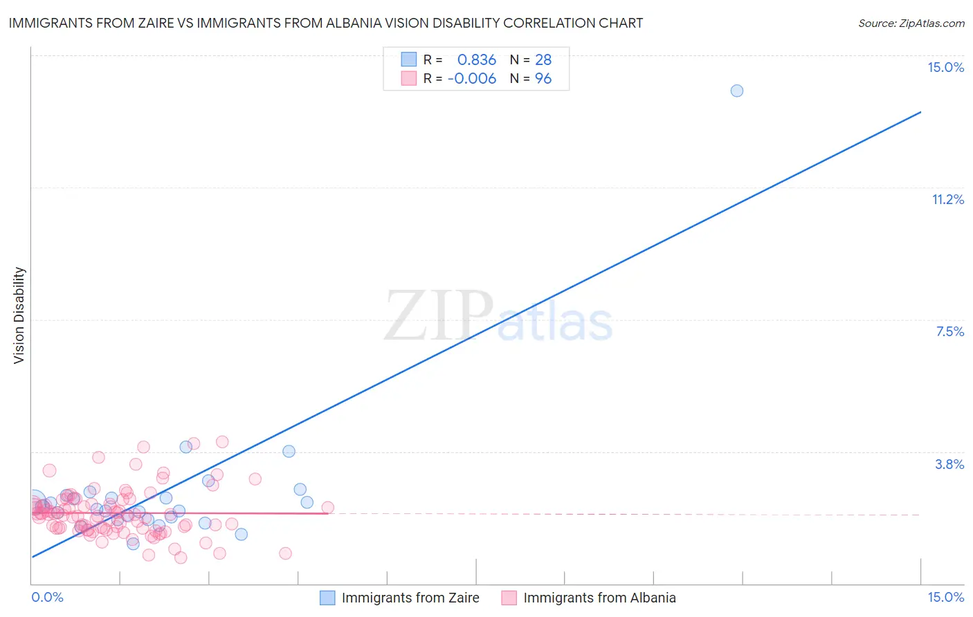 Immigrants from Zaire vs Immigrants from Albania Vision Disability