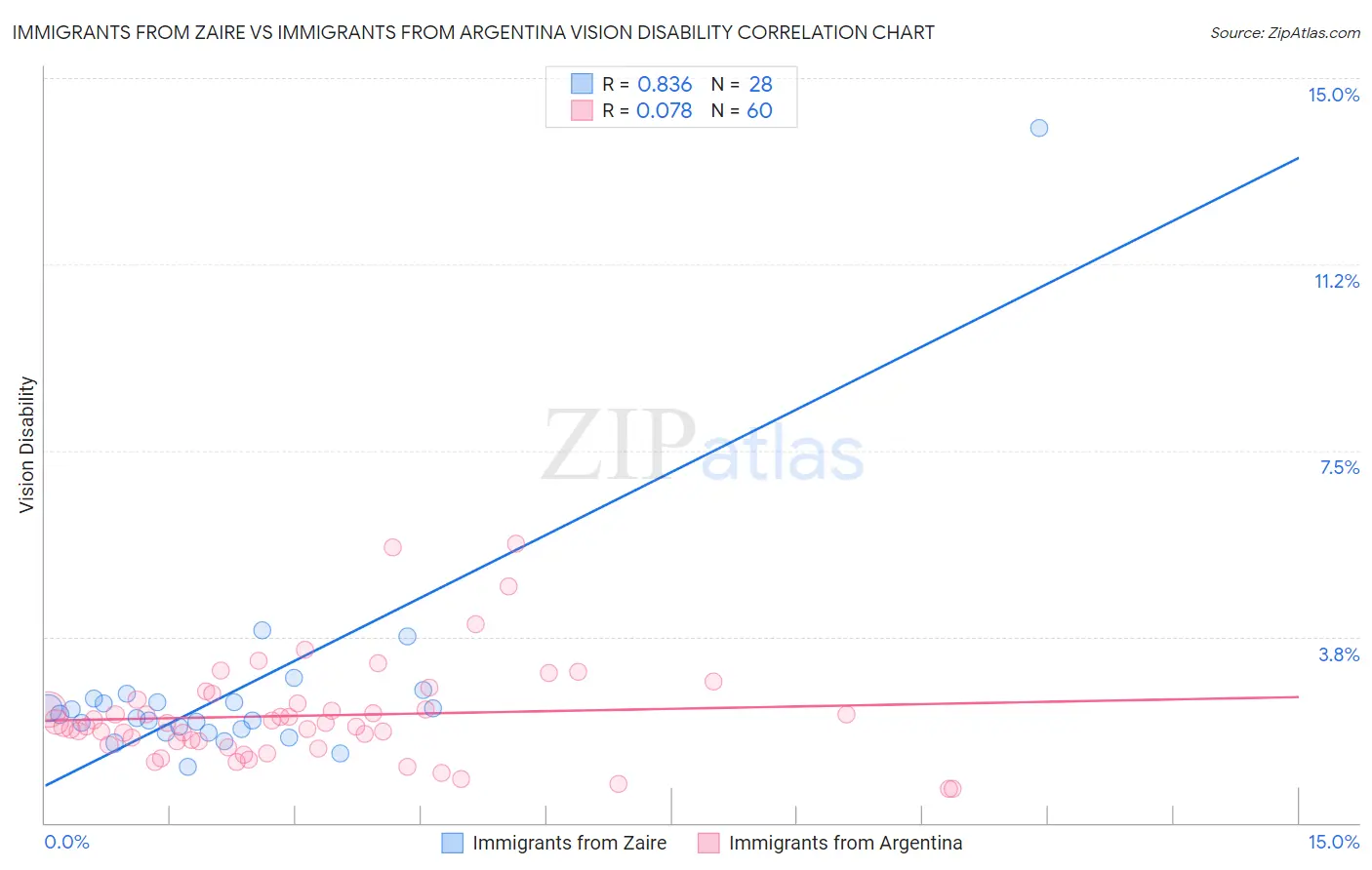 Immigrants from Zaire vs Immigrants from Argentina Vision Disability