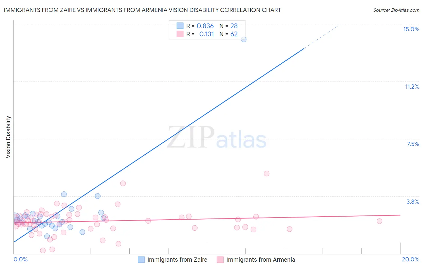 Immigrants from Zaire vs Immigrants from Armenia Vision Disability