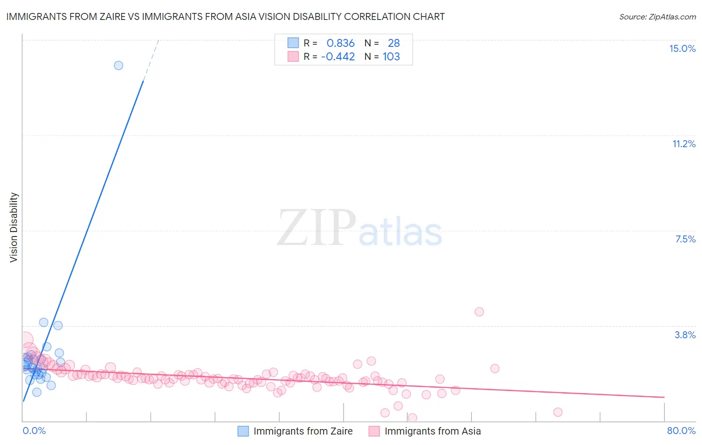 Immigrants from Zaire vs Immigrants from Asia Vision Disability