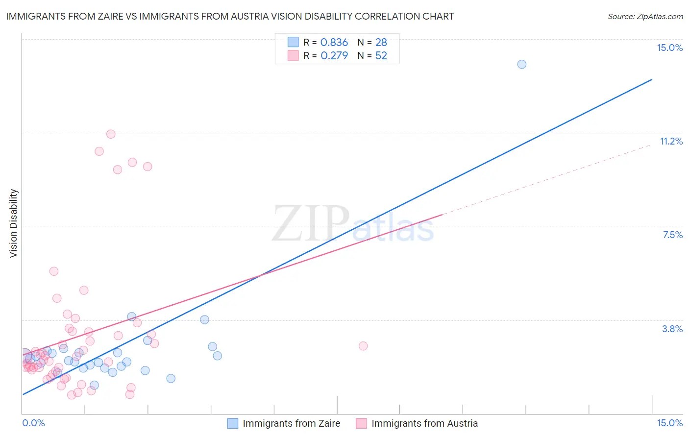 Immigrants from Zaire vs Immigrants from Austria Vision Disability