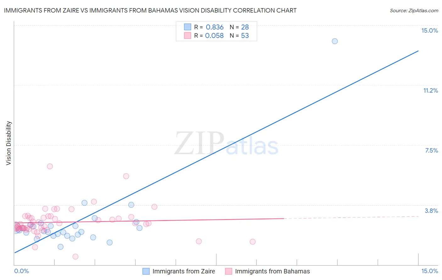 Immigrants from Zaire vs Immigrants from Bahamas Vision Disability