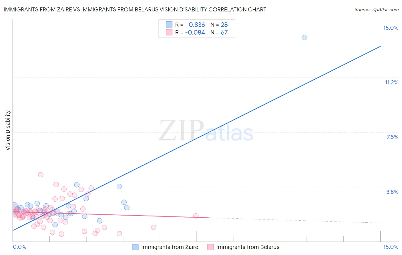 Immigrants from Zaire vs Immigrants from Belarus Vision Disability