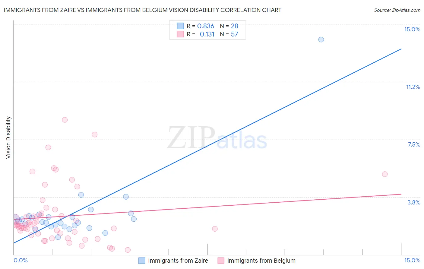 Immigrants from Zaire vs Immigrants from Belgium Vision Disability