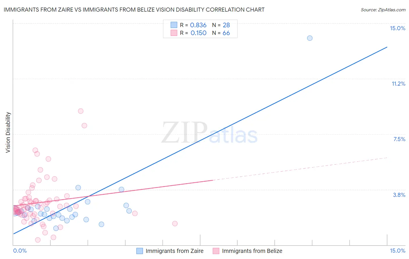 Immigrants from Zaire vs Immigrants from Belize Vision Disability