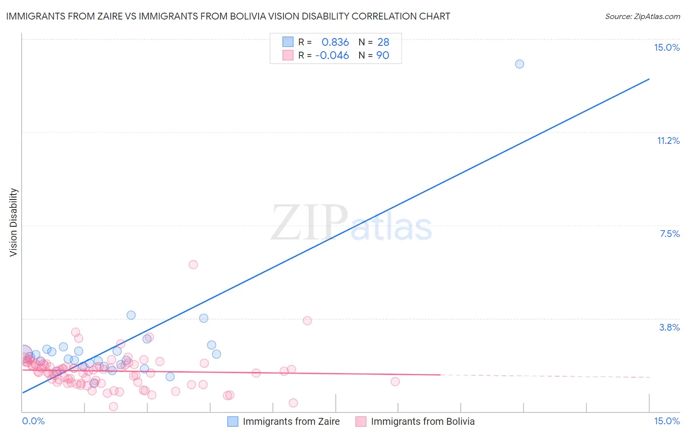 Immigrants from Zaire vs Immigrants from Bolivia Vision Disability