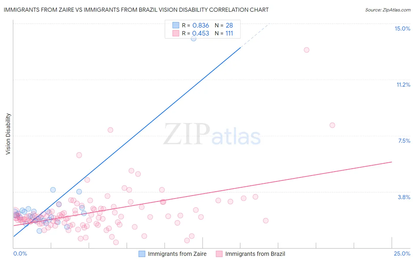 Immigrants from Zaire vs Immigrants from Brazil Vision Disability