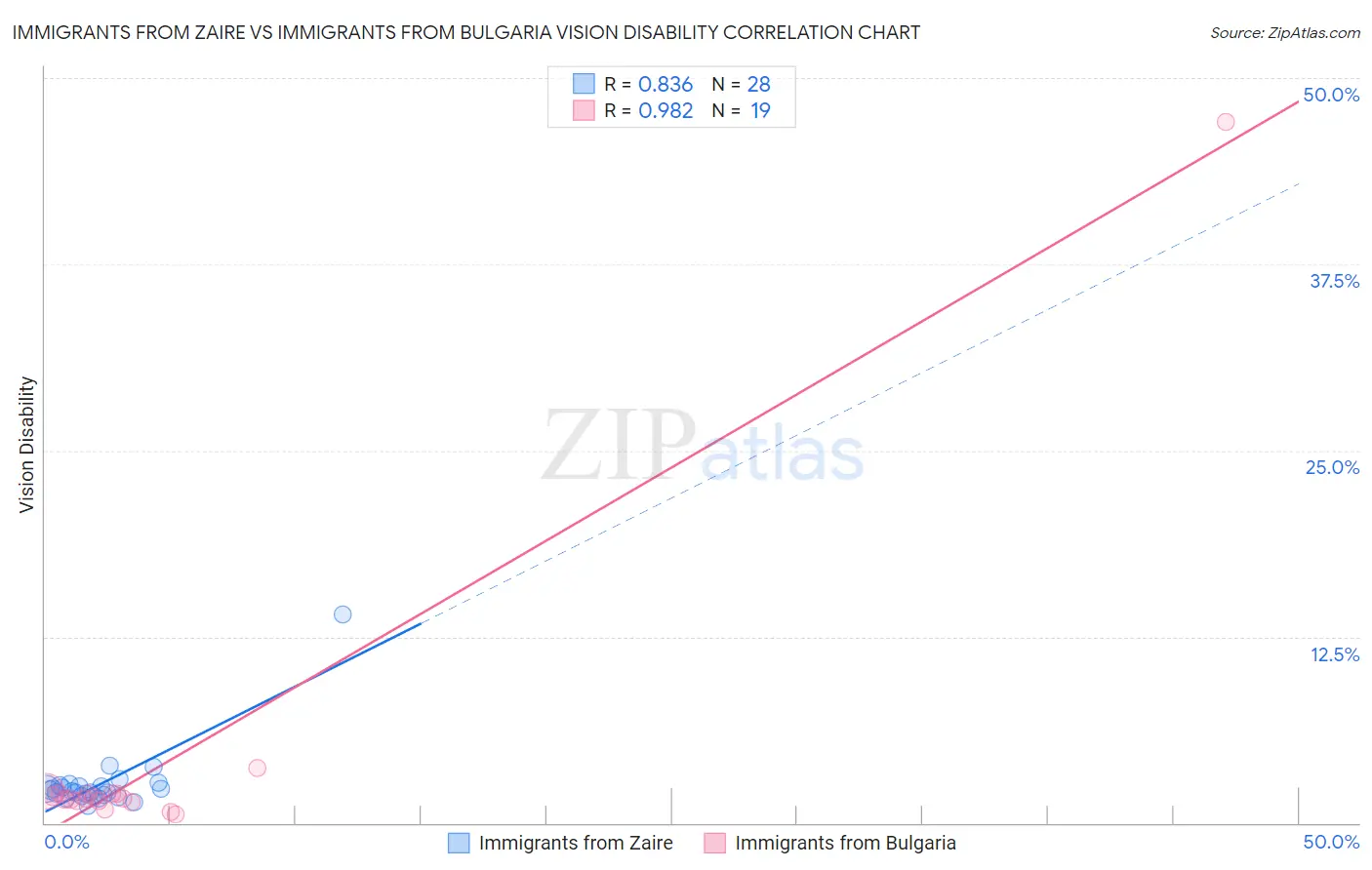 Immigrants from Zaire vs Immigrants from Bulgaria Vision Disability