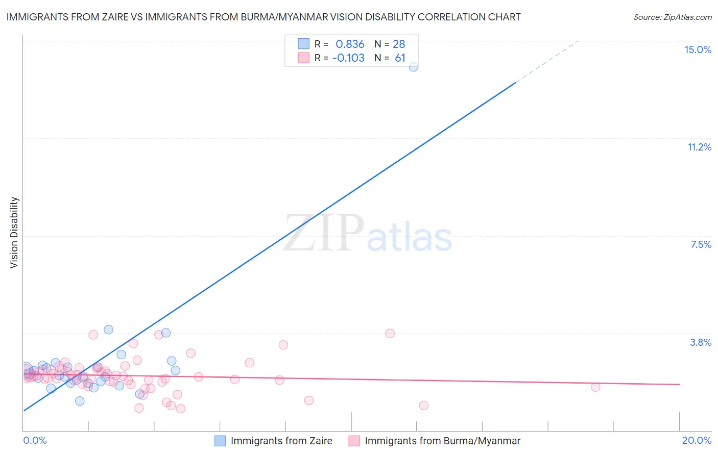 Immigrants from Zaire vs Immigrants from Burma/Myanmar Vision Disability