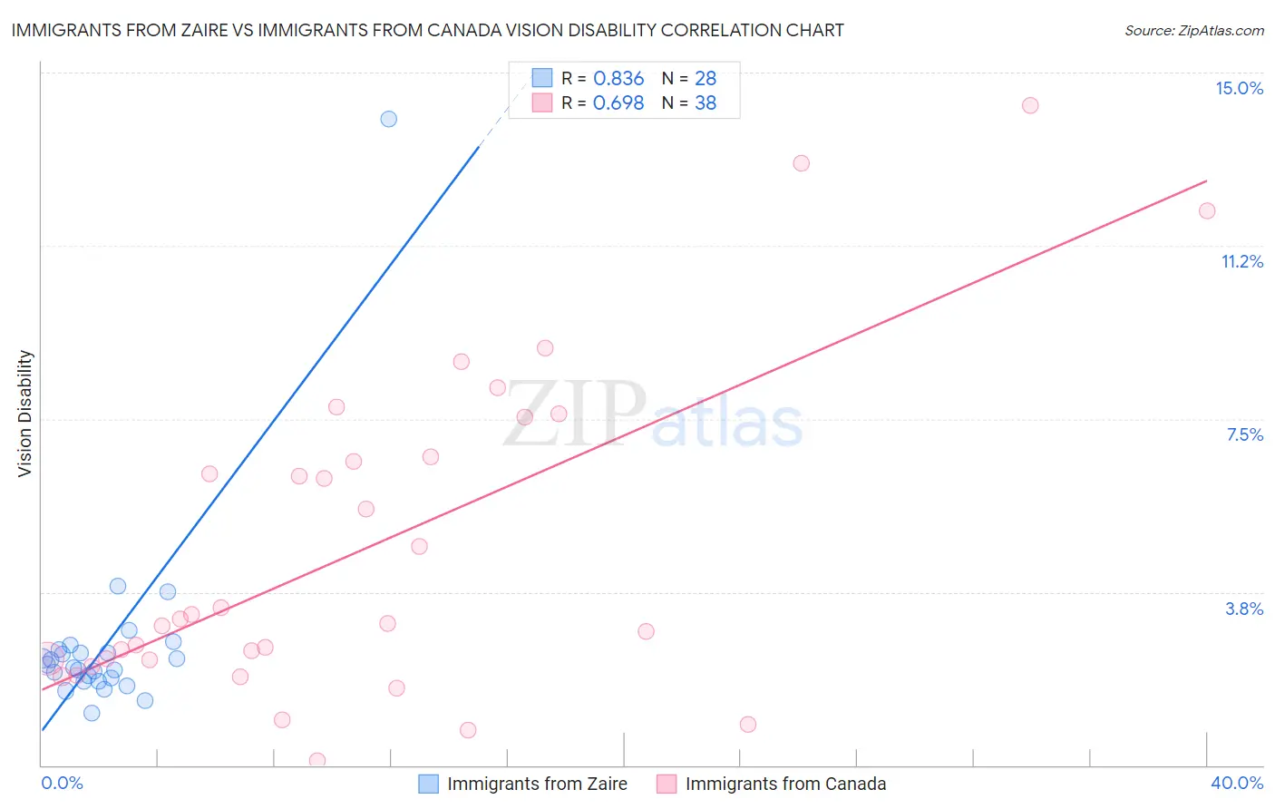 Immigrants from Zaire vs Immigrants from Canada Vision Disability