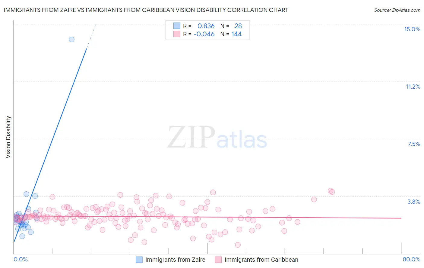 Immigrants from Zaire vs Immigrants from Caribbean Vision Disability