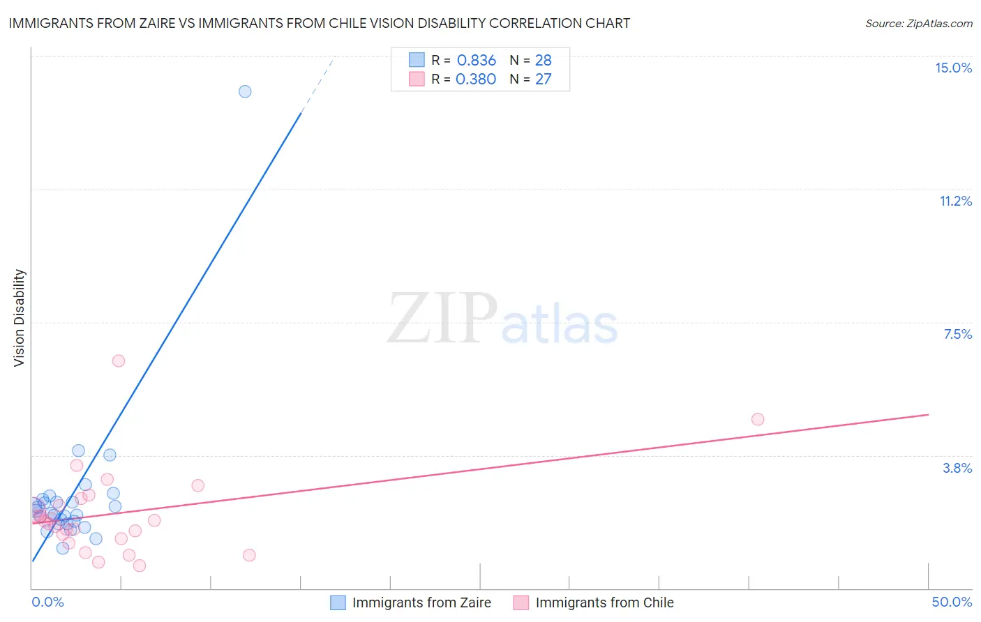 Immigrants from Zaire vs Immigrants from Chile Vision Disability