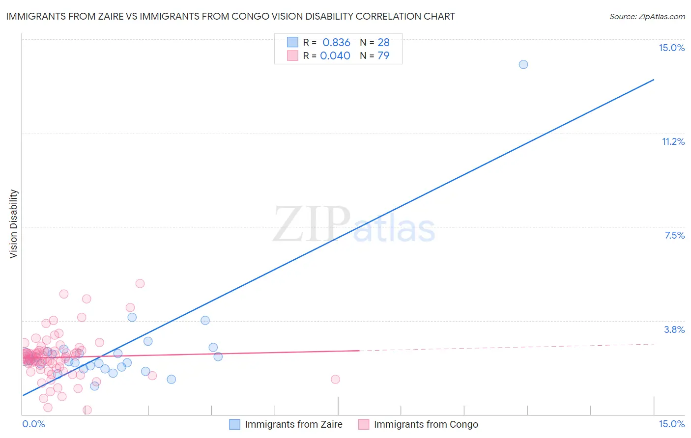 Immigrants from Zaire vs Immigrants from Congo Vision Disability