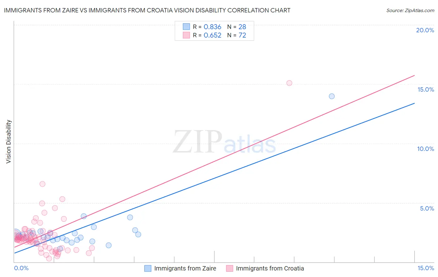 Immigrants from Zaire vs Immigrants from Croatia Vision Disability