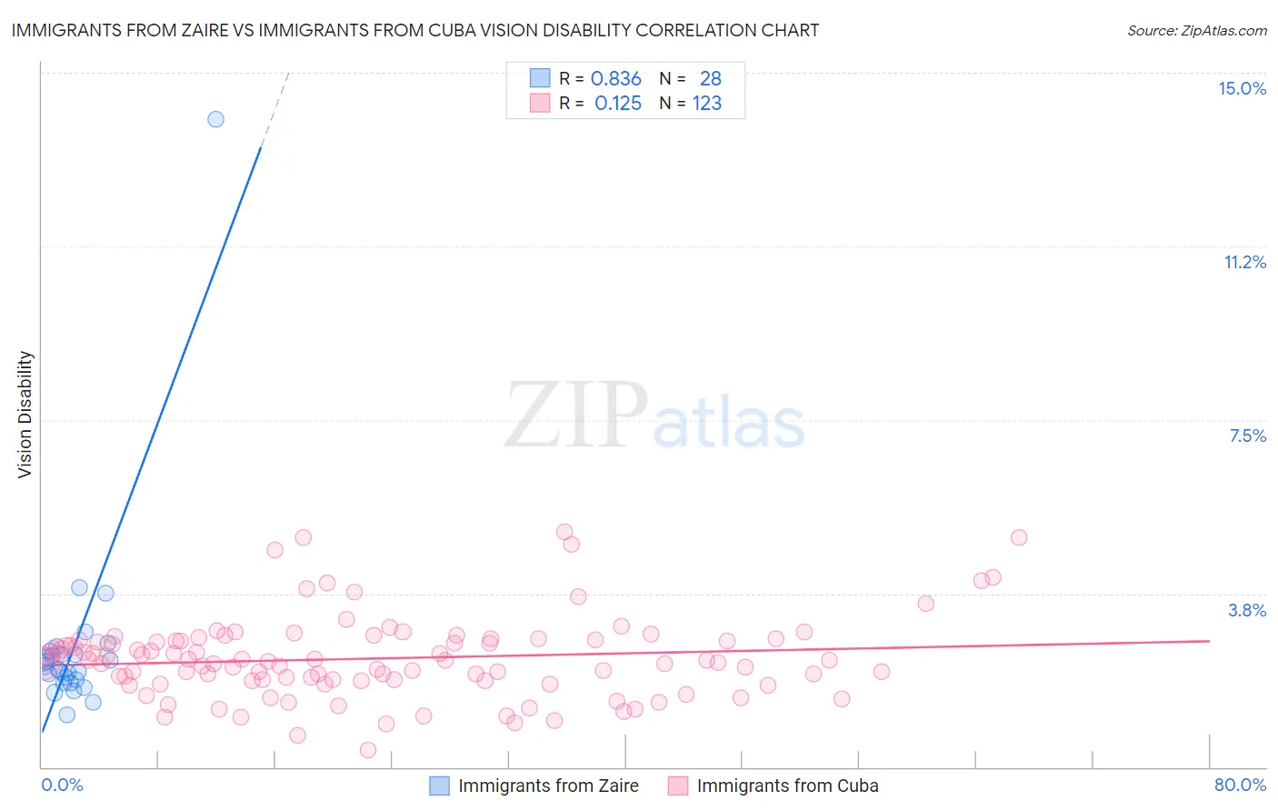 Immigrants from Zaire vs Immigrants from Cuba Vision Disability