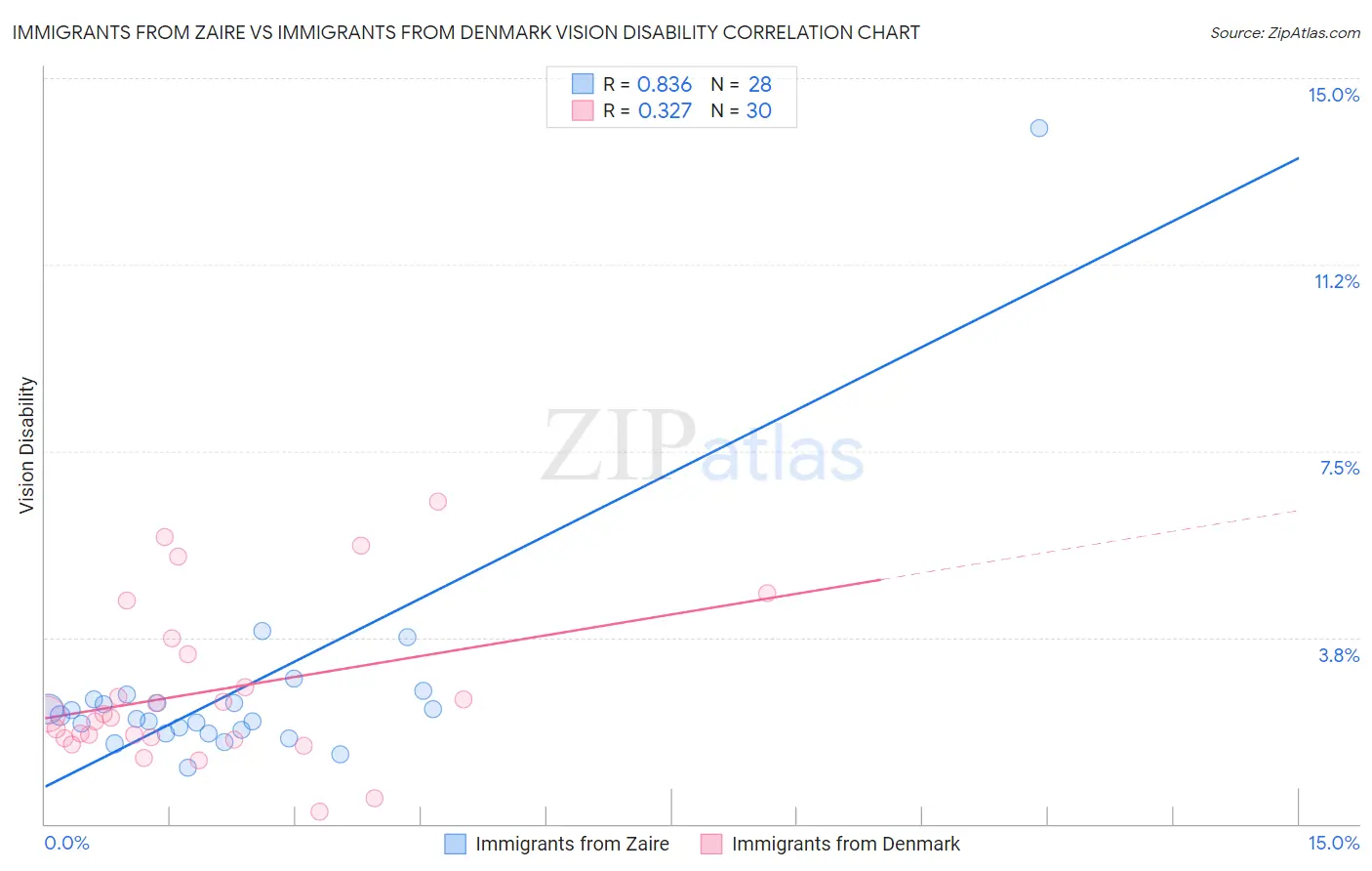 Immigrants from Zaire vs Immigrants from Denmark Vision Disability
