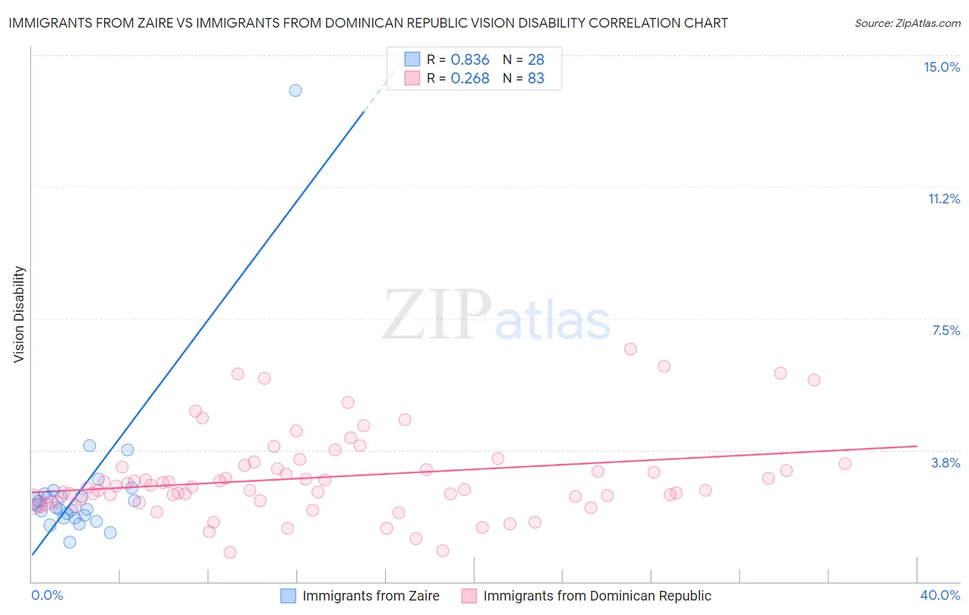 Immigrants from Zaire vs Immigrants from Dominican Republic Vision Disability