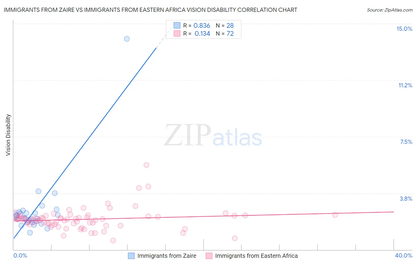 Immigrants from Zaire vs Immigrants from Eastern Africa Vision Disability