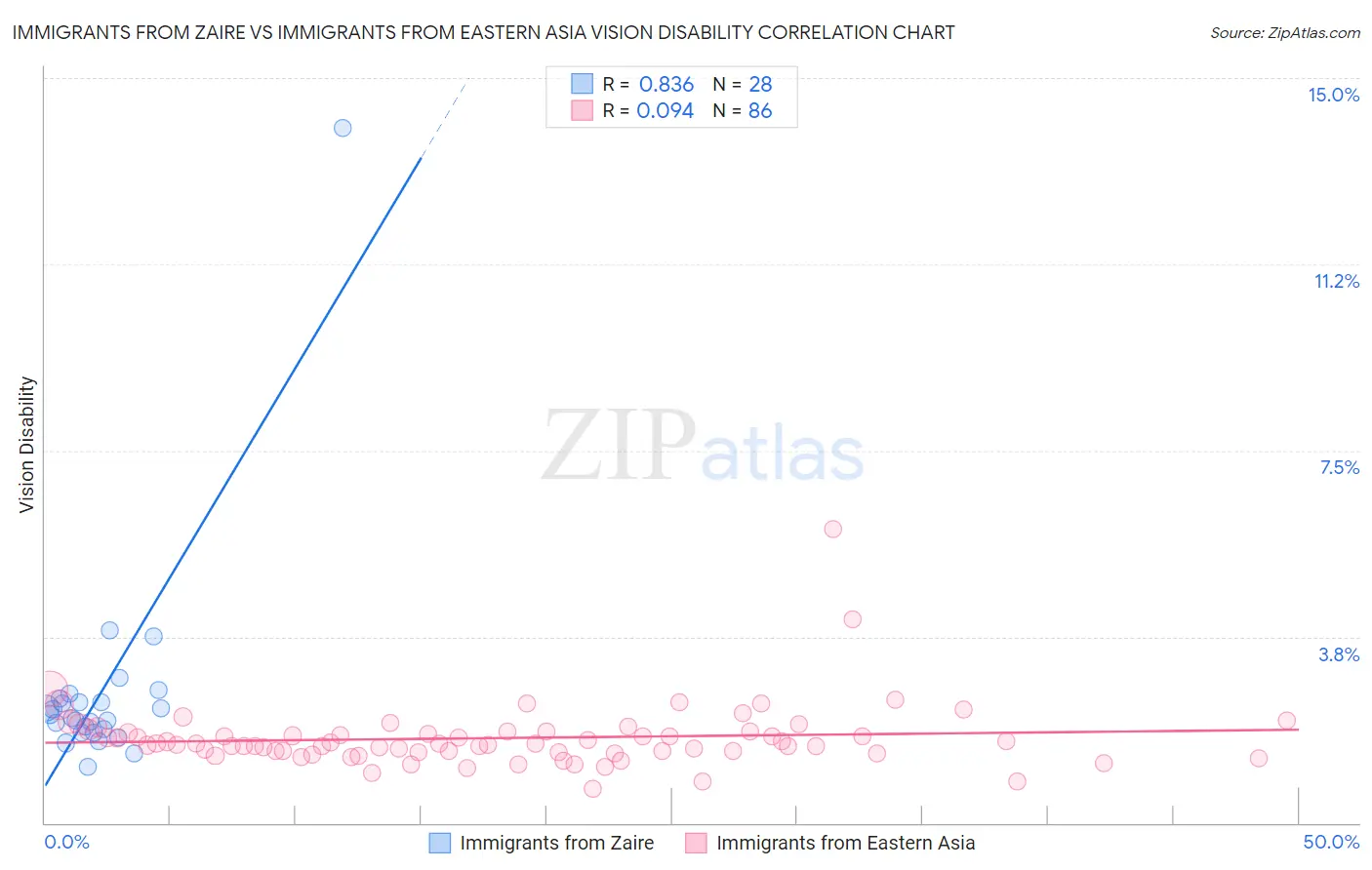 Immigrants from Zaire vs Immigrants from Eastern Asia Vision Disability