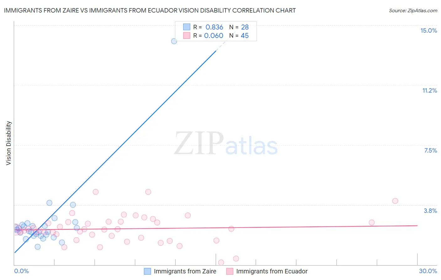 Immigrants from Zaire vs Immigrants from Ecuador Vision Disability