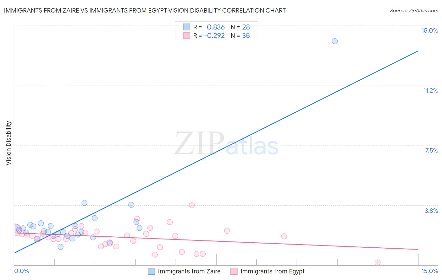 Immigrants from Zaire vs Immigrants from Egypt Vision Disability