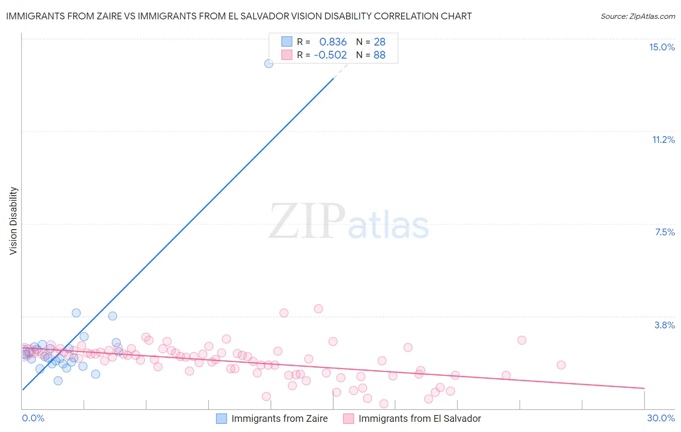 Immigrants from Zaire vs Immigrants from El Salvador Vision Disability