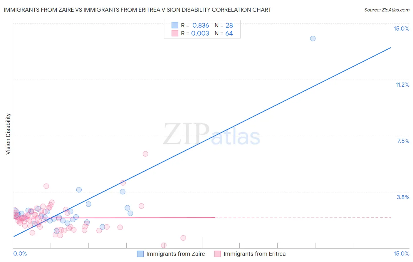 Immigrants from Zaire vs Immigrants from Eritrea Vision Disability