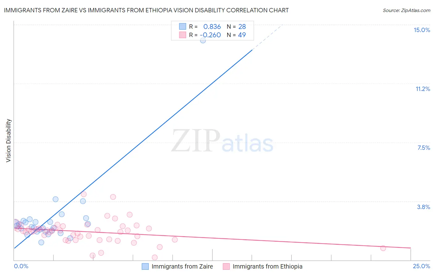 Immigrants from Zaire vs Immigrants from Ethiopia Vision Disability