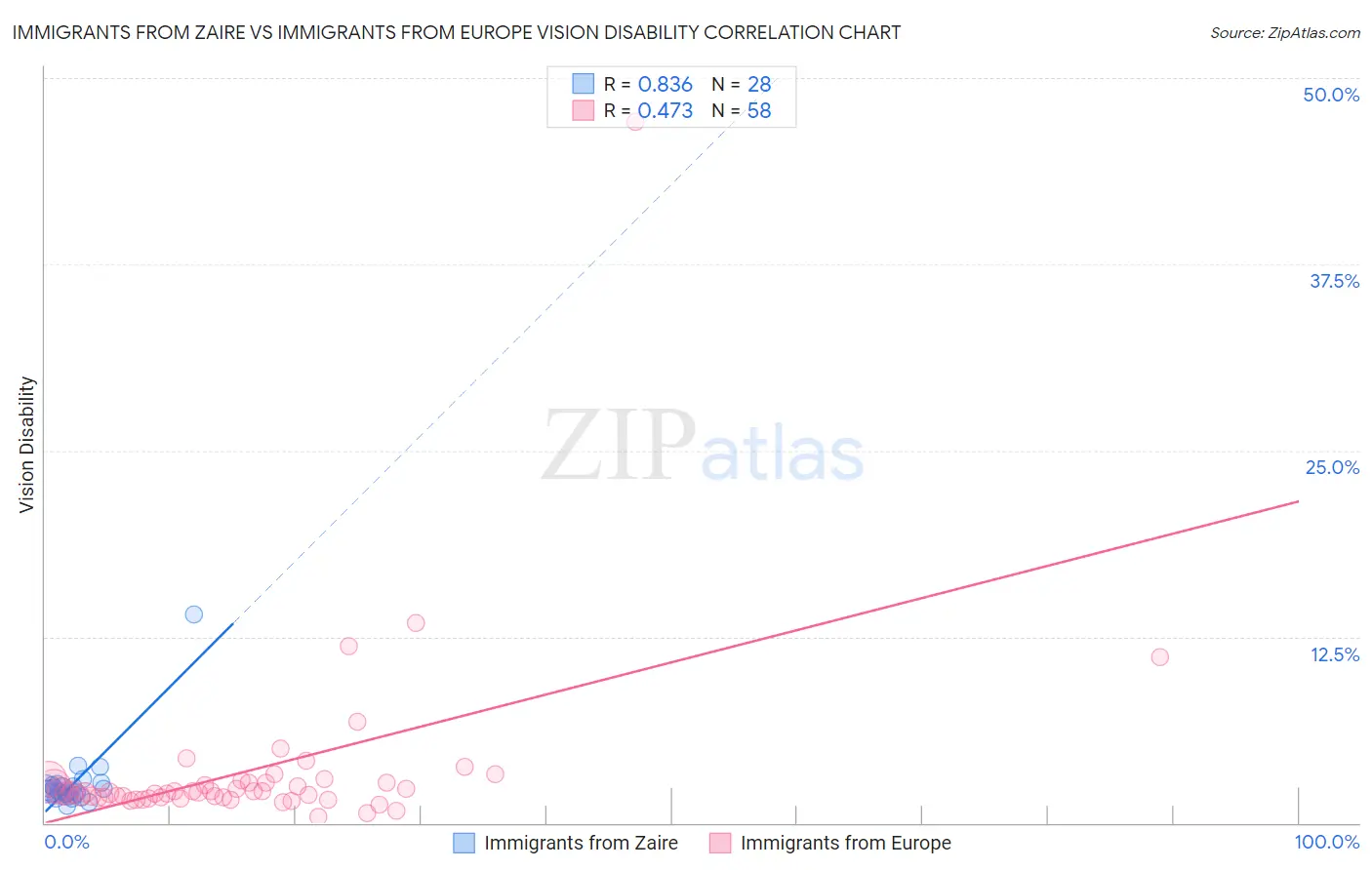 Immigrants from Zaire vs Immigrants from Europe Vision Disability