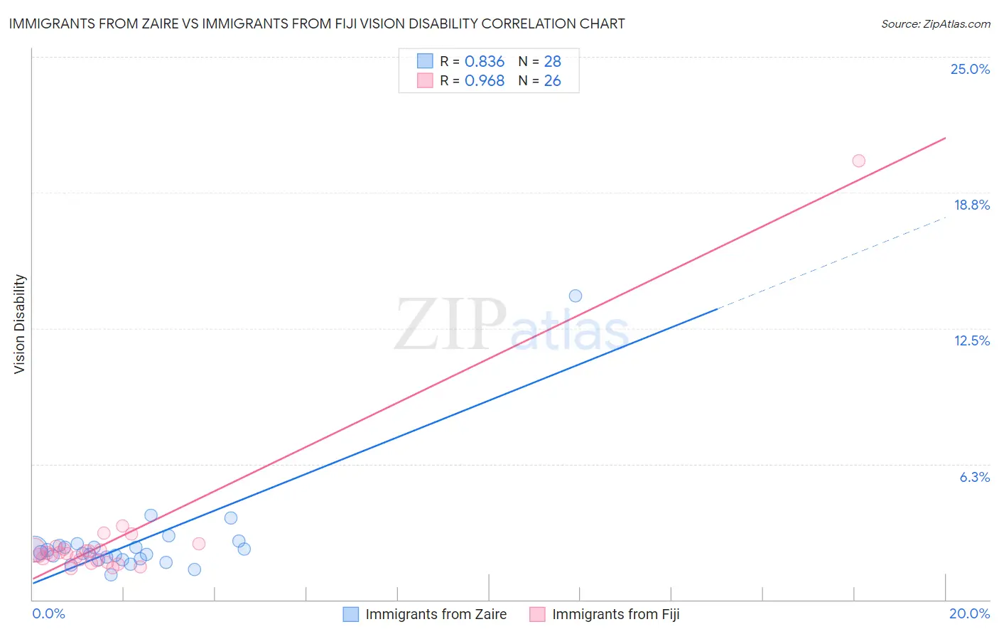 Immigrants from Zaire vs Immigrants from Fiji Vision Disability
