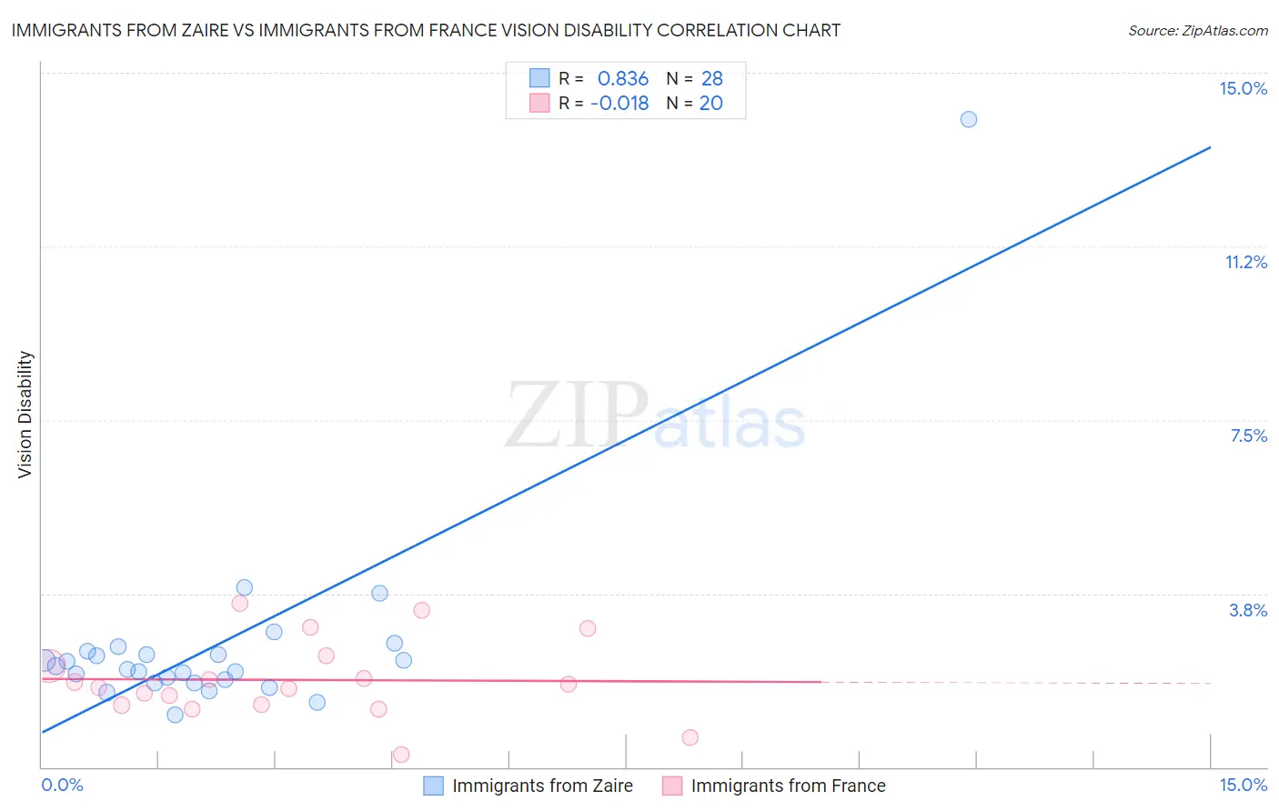 Immigrants from Zaire vs Immigrants from France Vision Disability