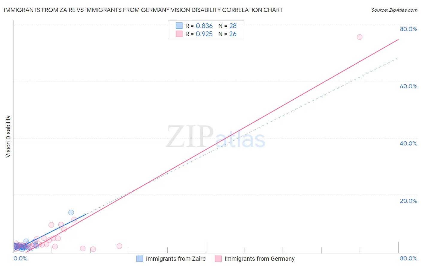 Immigrants from Zaire vs Immigrants from Germany Vision Disability