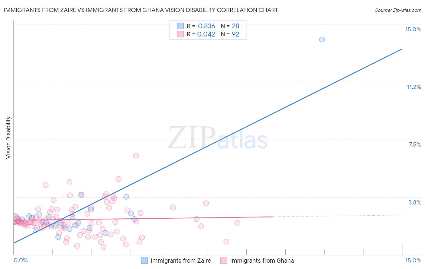 Immigrants from Zaire vs Immigrants from Ghana Vision Disability