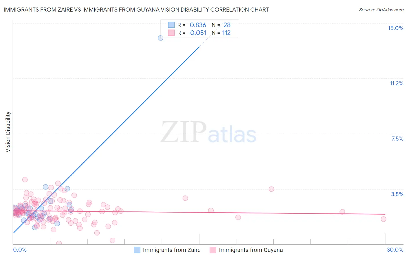 Immigrants from Zaire vs Immigrants from Guyana Vision Disability