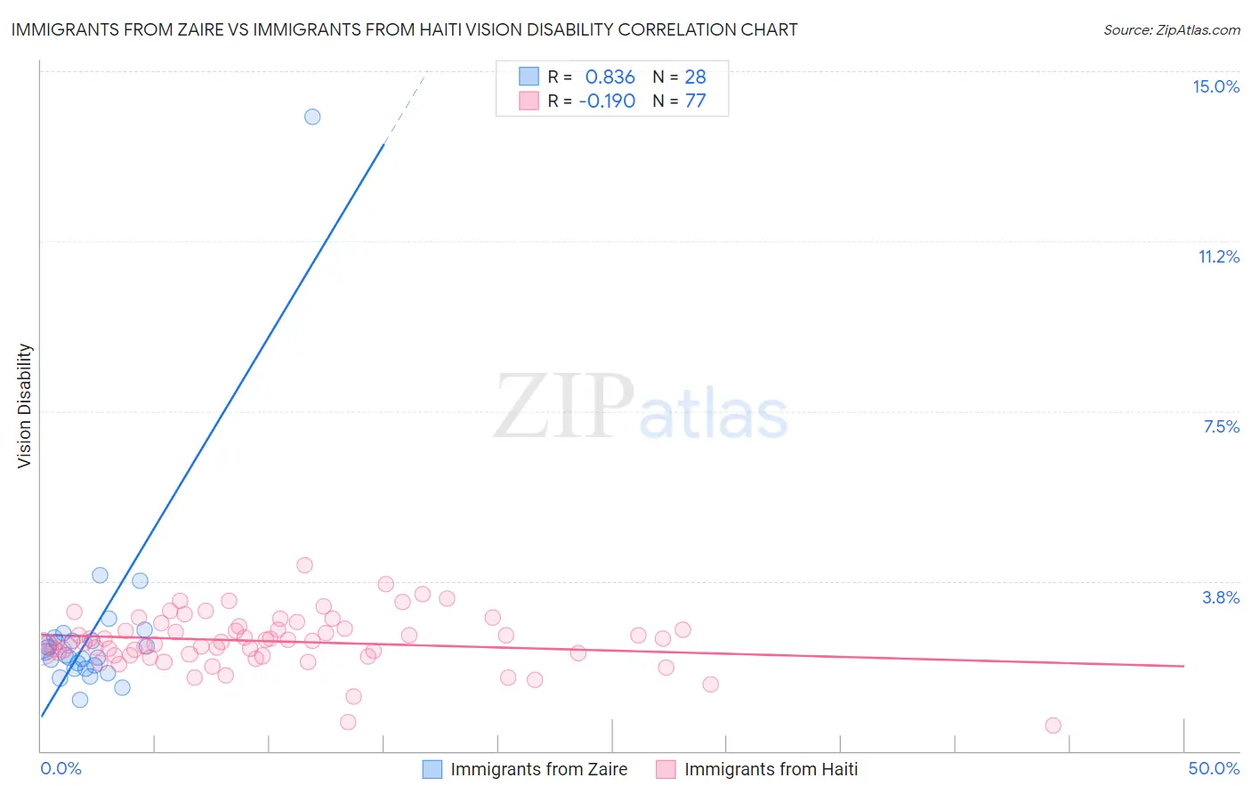 Immigrants from Zaire vs Immigrants from Haiti Vision Disability