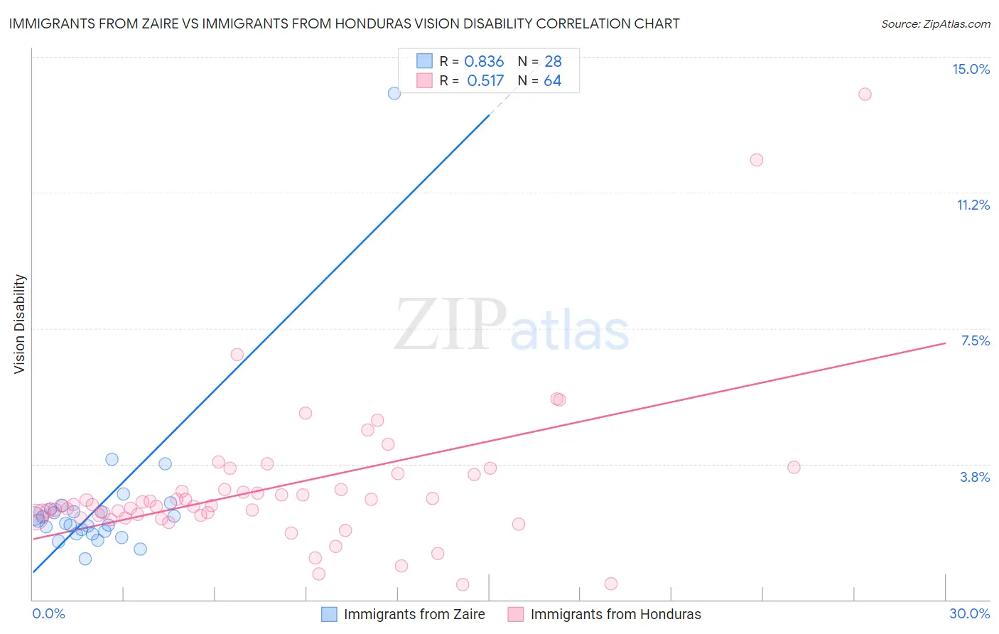 Immigrants from Zaire vs Immigrants from Honduras Vision Disability