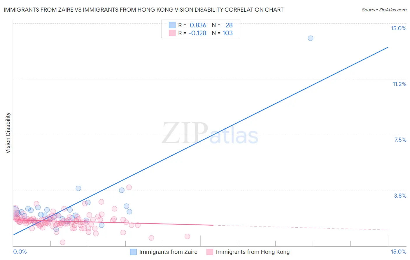 Immigrants from Zaire vs Immigrants from Hong Kong Vision Disability