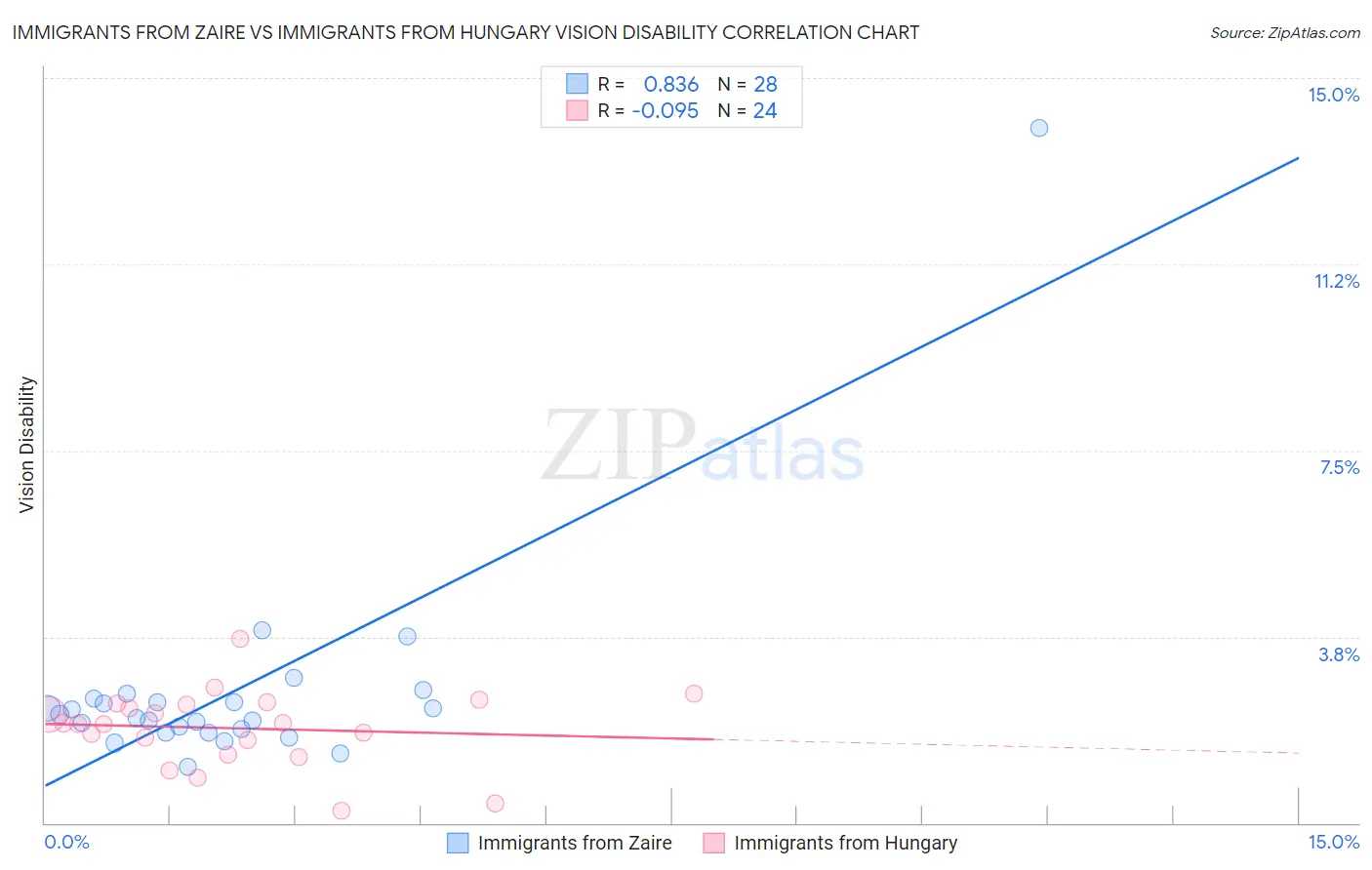 Immigrants from Zaire vs Immigrants from Hungary Vision Disability